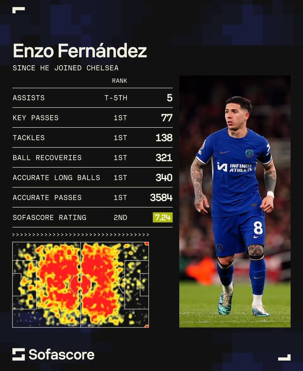 Blue_Footy's tweet photo. Enzo since joining Chelsea.

~ @sofascore https://t.co/lyIAQQSsxt