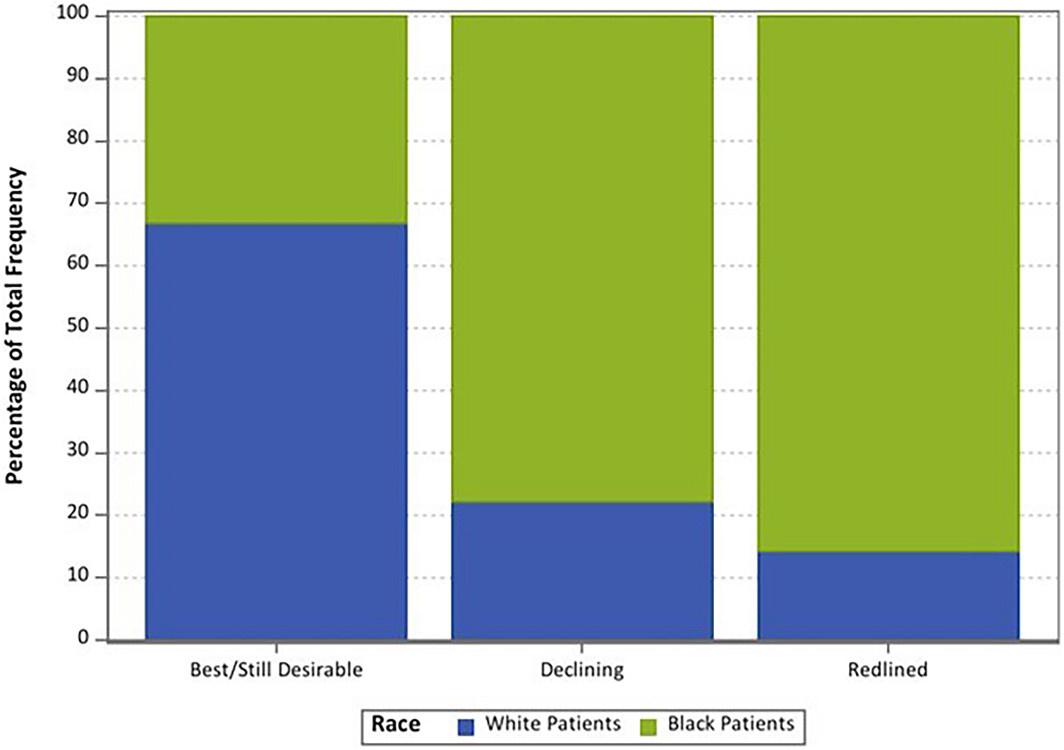 Residing in less desirable neighborhoods is associated with an elevated risk of an adverse outcome following #HeartFailure hospitalization in Black patients and a reduced risk in White patients. #AHAJournals @drnicolefields @amorrismd @tenelewis2 ahajournals.org/doi/10.1161/JA…