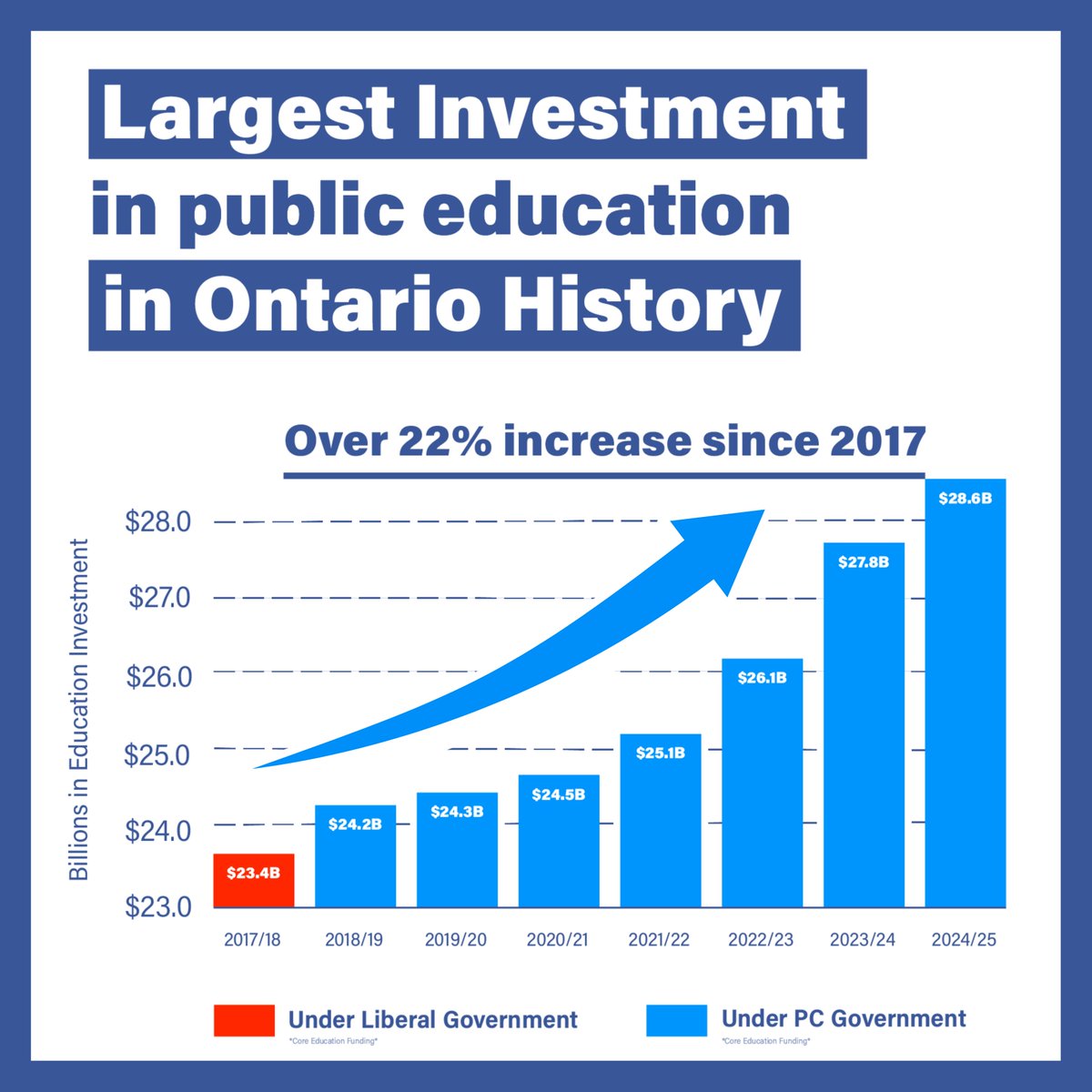 Ontario's largest investment in public education. Proud to increase funding by $745M for students in Newmarket—Aurora to get #BackToBasics. 📈 Increase funding by over 22% 📚 Increase Literacy & Math supports 🚧 Double funding to build schools, faster 🔗 dawngallaghermurphympp.ca/ontario-increa…