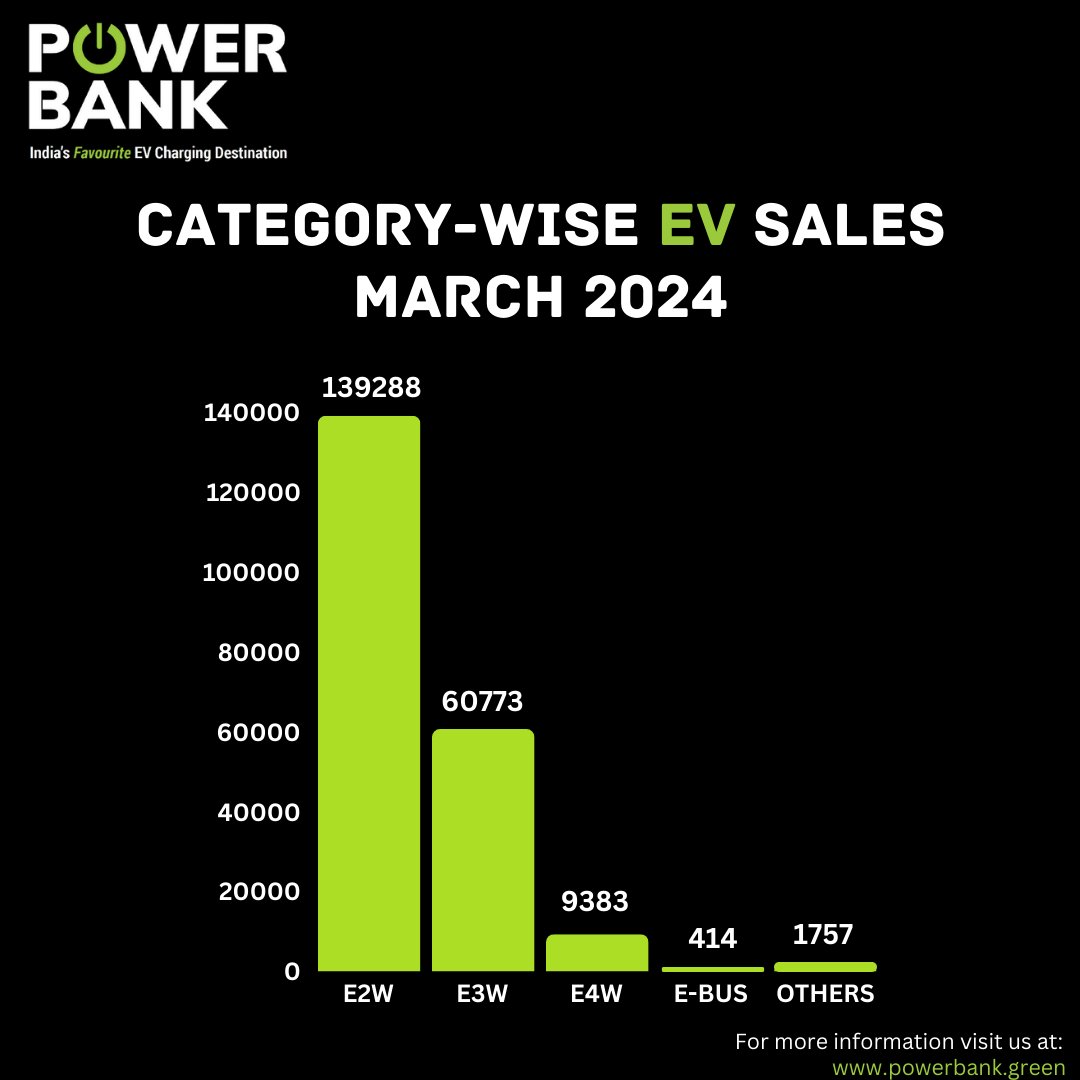 In March, E2W Sales Soared by 69%, Surpassing February's Figures, While E4W Witnessed a Solid 26% Growth.

#ev #evcharging #evchargingstation #electriccar #electricbus #electricscooty #elogistics #march #sales #automobileindustry #tatamotors #olaelectric #greenenergy #emobility