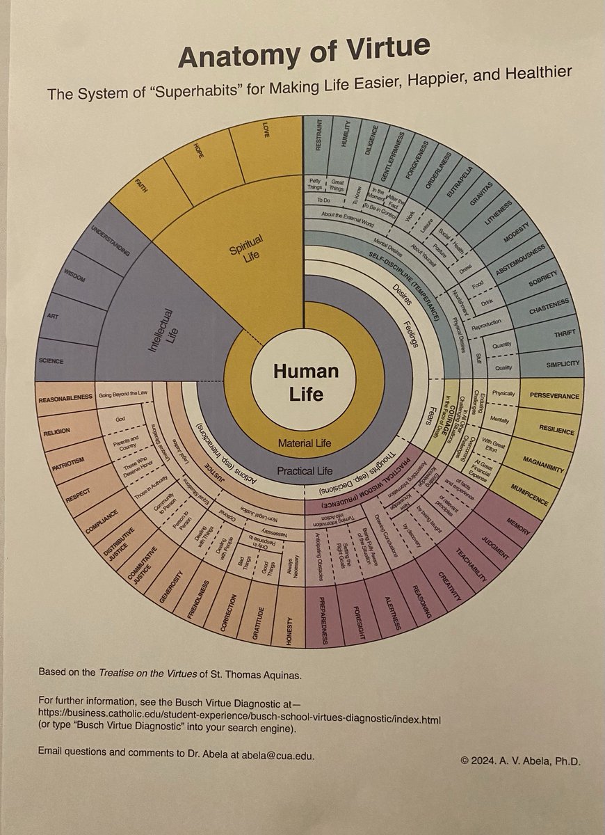 Erika Bachiochi (@erikabachiochi) on Twitter photo Dean of <a href="/CatholicUniv/">The Catholic University of America</a> Business School Andrew Abela passed out this creative visual guide to understanding St Thomas’ Treatise on the Virtues at <a href="/HFHarvard/">Human Flourishing Program</a> event on flourishing at work this morning. (Posted w permission.) Dean of <a href="/CatholicUniv/">The Catholic University of America</a> Business School Andrew Abela passed out this creative visual guide to understanding St Thomas’ Treatise on the Virtues at <a href="/HFHarvard/">Human Flourishing Program</a> event on flourishing at work this morning. (Posted w permission.)
