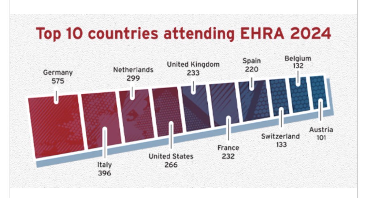 #EHRA2024 war ein voller Erfolg in Berlin - mit deutlichem Heimvorteil für deutsche Elektrophysiolog:innen 🥇 bei insgesamt fast 6000 Teilnehmer:innen - trotz direktem Anschluss an die #DGKJT2024 💪🏽👏🏼 @DrV_Mann @ChristianHeeger @Mel_Gunawardene @DavidDuncker @danielsteven_ep