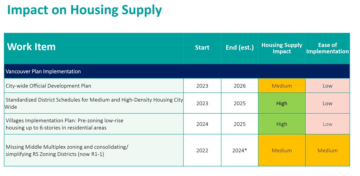 Vancouver's housing shortage is OVER 100k homes. Vancouver's multiplex plan was designed to produce 150-200 applications per year. A few hundred net new homes at best! Staff say this policy is having a 'medium' impact on housing supply. I don't know whether to laugh or cry