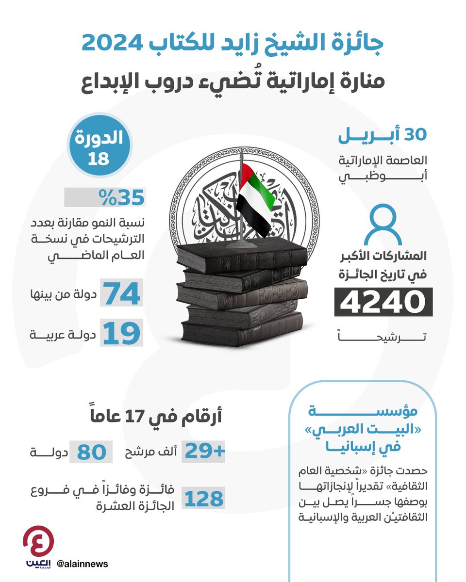 #جائزة_الشيخ_زايد_للكتاب 2024.. منارة إماراتية تُضيء دروب الإبداعِ التفاصيل | al-a.in/fLZQsLs #عينك_على_العالم @ZayedBookAward #CulturalPersonalityOfTheYear