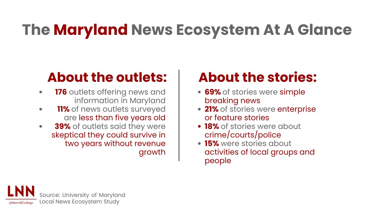 LNN Director @JerryZremski and @merrillcollege professor @TomRosensteil released a MD local news ecosystem study. “Our local news ecosystem is suffering and needs help now,” said @DeanLorente Find it here: merrill.umd.edu/articles/merri…