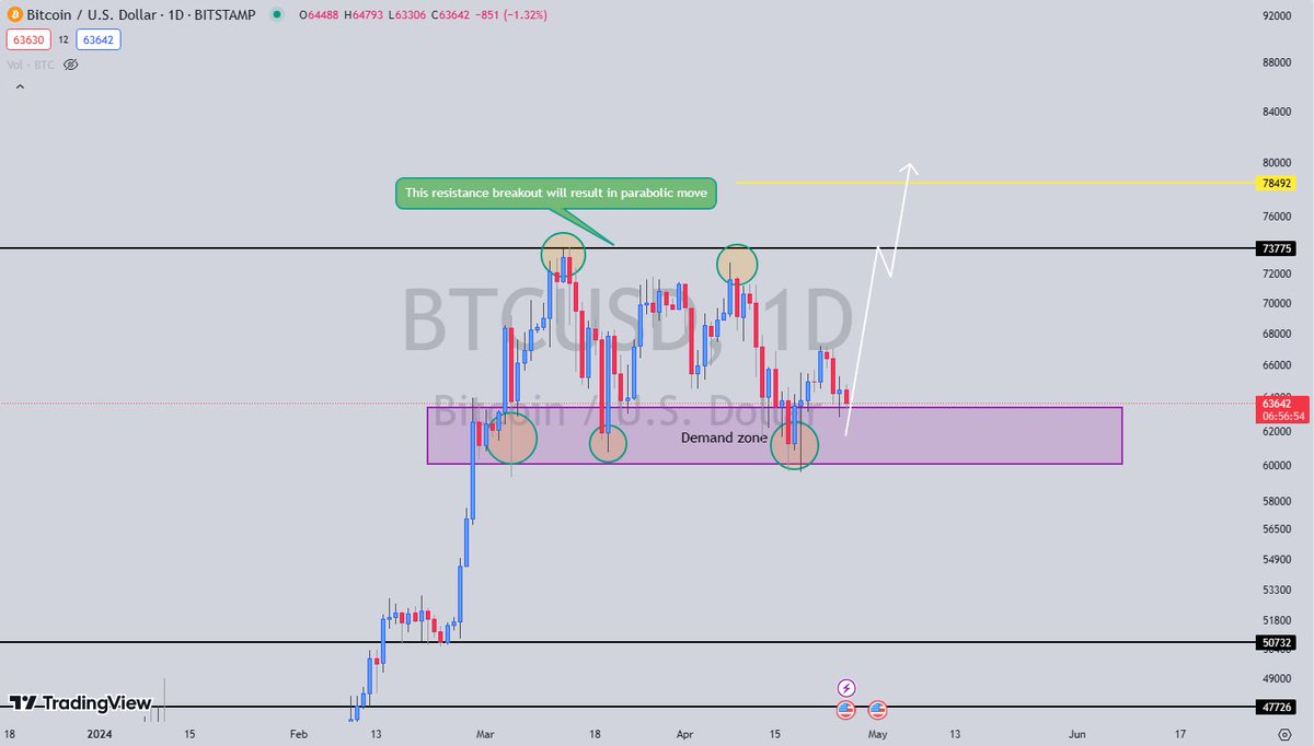#BTC believe it or not is on its way to a parabolic move 🚀 

Price holding well here ain’t no body daring to leave this investment of a lifetime behind 

I believe non of us are truly ready for what’s to come 📈
