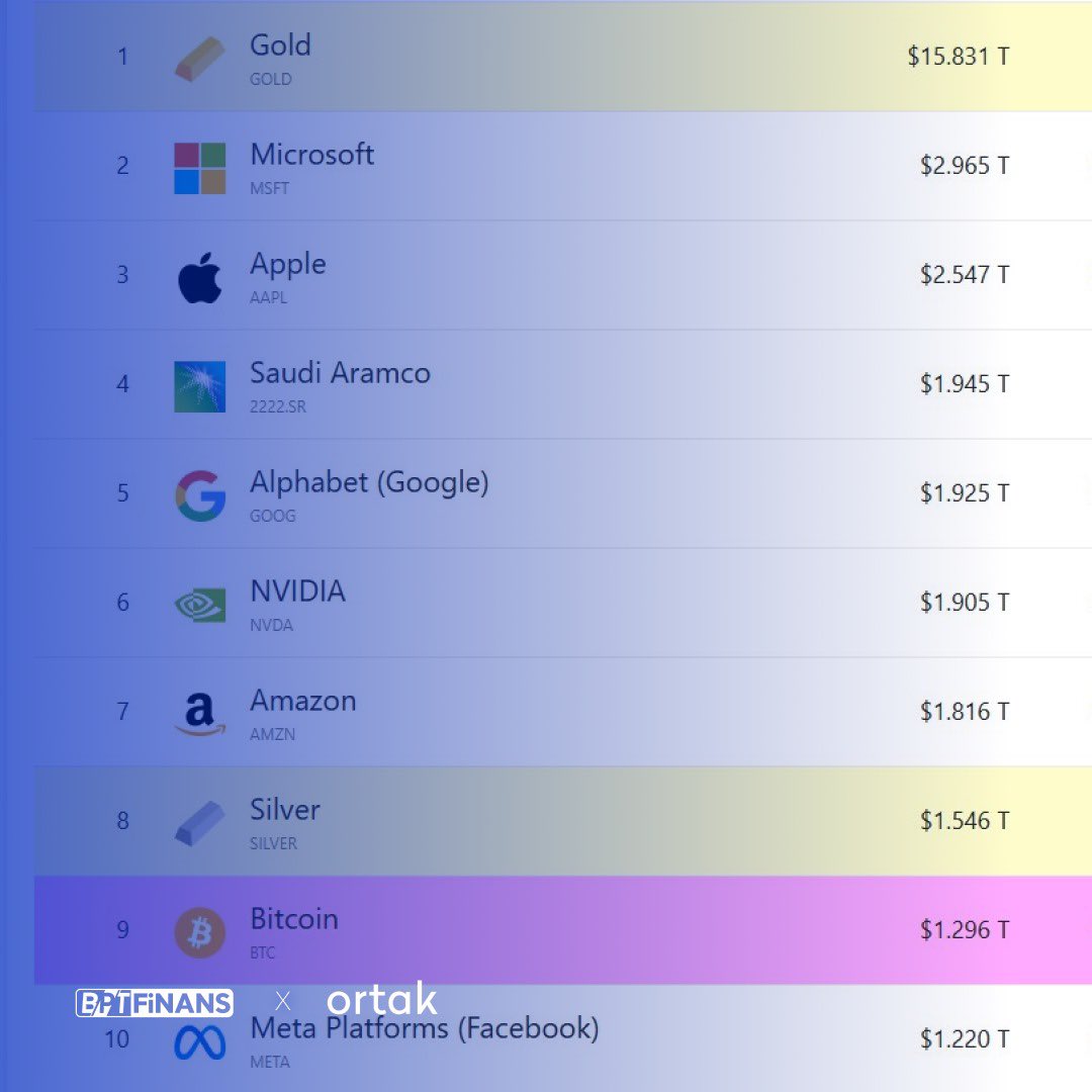 Tarihe not: benim hesaplamalarıma göre #Bitcoin 2029 yılında #ALTIN 'ın tahtını ele geçirecek⏳