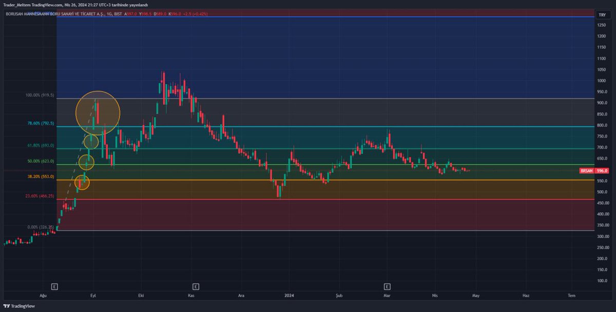 #Brsan için 553-623 seviyesi arasında sıkıştığını görebiliriz bu iki seviyeden birinden kırıl gelmediği sürece yatay seyrini yavaş hareketlerle sürdürecektir hisse. #BORSA Analizlerim ve haberlerden anlık haberdar olmak için telegram grubumuza katılabilirsiniz...