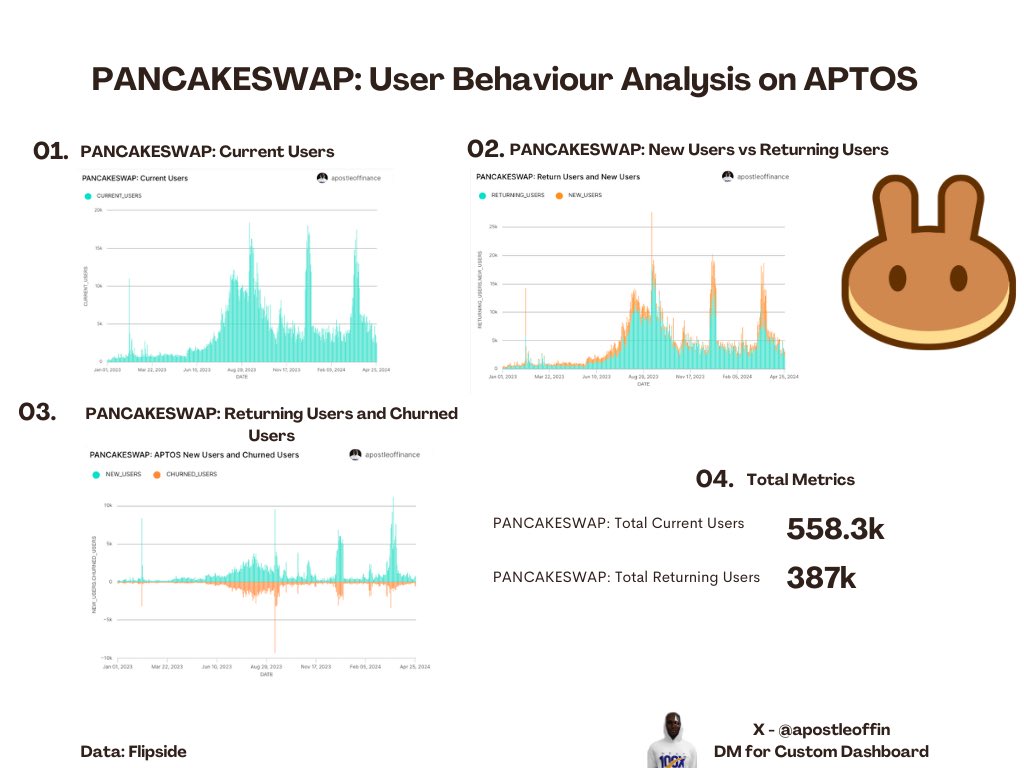 Conducted a User Behavior Analysis on @Aptos user activity on @PancakeSwap . Key metrics: - Current Users - New Users - Returning Users - Churned Users 👇🏼