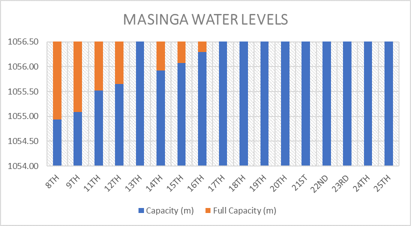 #DamLevels #7ForksScheme #KindarumaDam #MasingaDam #KiambereDam #KamburuDam #GitaruDam #FloodMitigation #WaterManagement #EmergencyResponse #InfrastructureSecurity #DisasterResponse #EnvironmentalProtection #DamsSafety