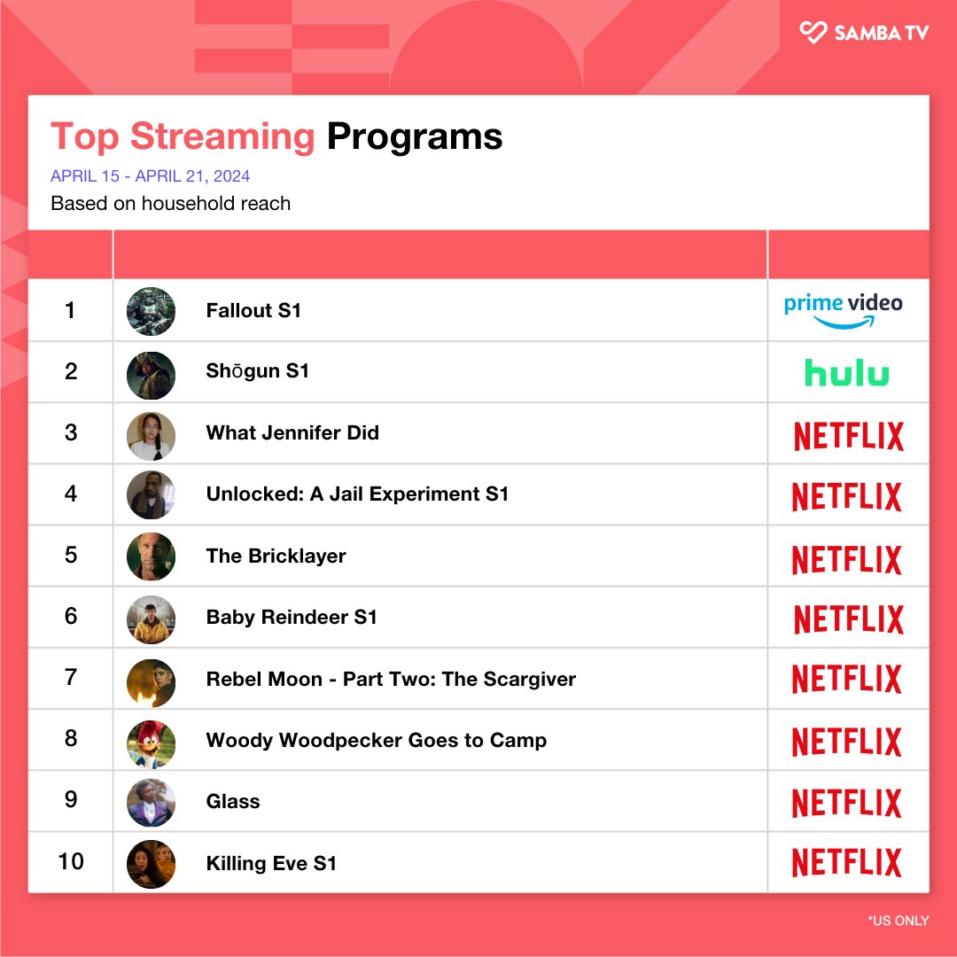 The #SambaTVWeeklyWrap is here! #AmazonPrimeVideo's #Fallout remained #1 and has already gotten the green light for a 2nd season🔥! We've also seen remarkable resilience with #Hulu and #FX's hit show #Shōgun, which has held a top spot ever since the premiere episode in…