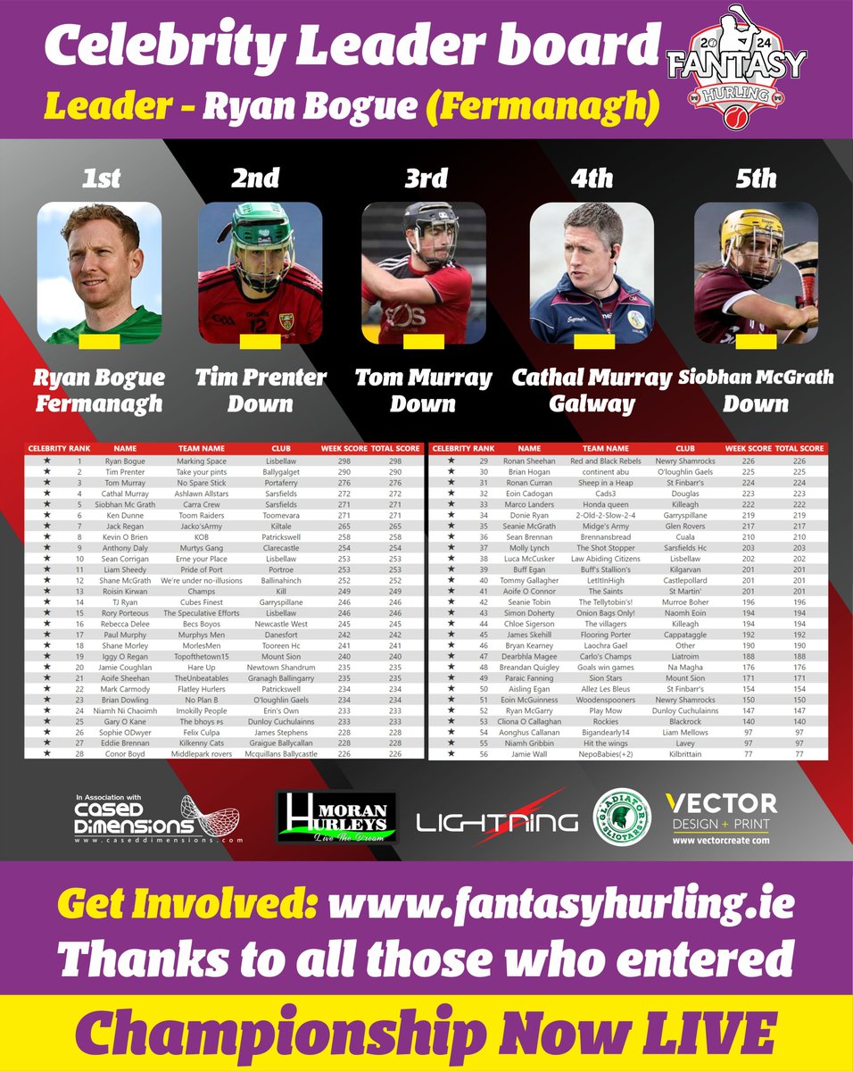 🌟CELEB LEADER BOARD🌟 The Ulster lads have taken over! @BogueRyan @tim_prenter & Tom Murray our top 3! @GalwayCamogie96 Cathal Murray & @grath_siobhan make up our top 5! Solid starts from @DaloAnto @LiamLsheedy @PaulMurphykk 📲 Get involved: championship.fantasyhurling.ie