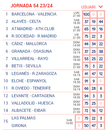 En la Jornada 54 de #LaQuiniela vamos con 32 columnas (24€) rentables a largo plazo y los siguientes porcentajes: