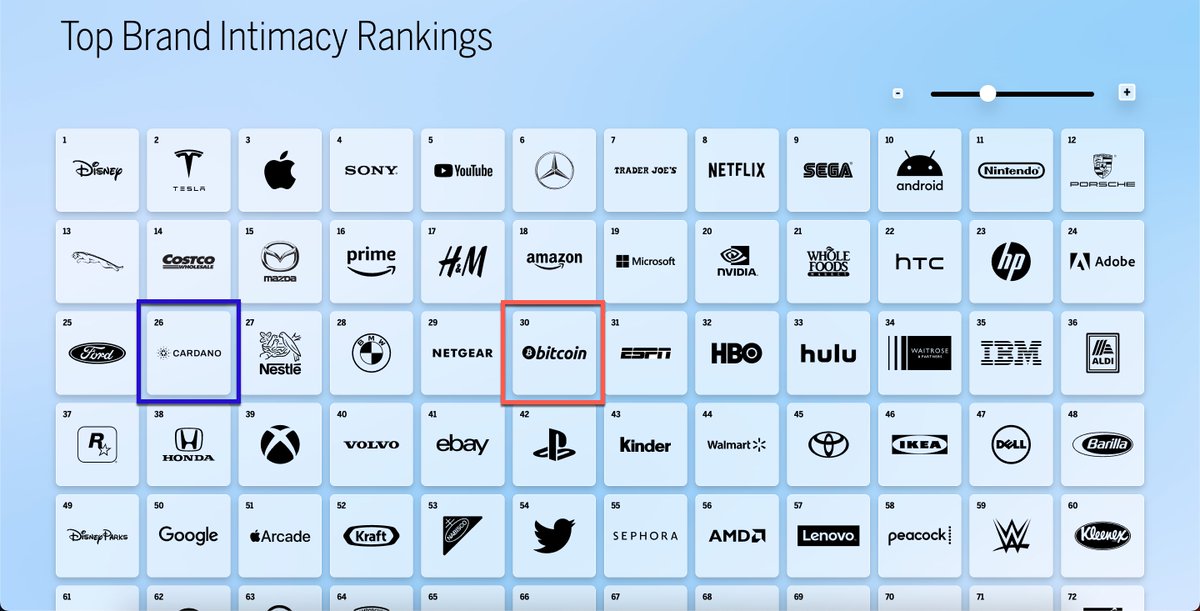 @OdyseeTeam @ArweaveEco @aoTheComputer Data shows the #Cardano ecosystem has one of the largest, most engaged, informed, and loyal communities in crypto. We have on chain governance coming, where your app and community can have a say and even request funding for proposals. We have 100% uptime and avoid hacks/failures.