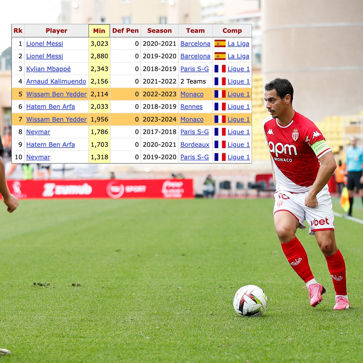 Wissam Ben Yedder hasn't had a touch in his team's defensive box across 4,000 minutes the last two seasons. Here are the seasons in our database (in the big 5 European men's leagues) with most minutes and 0 touches in a player's own box: stathead.com/tiny/uwVvE