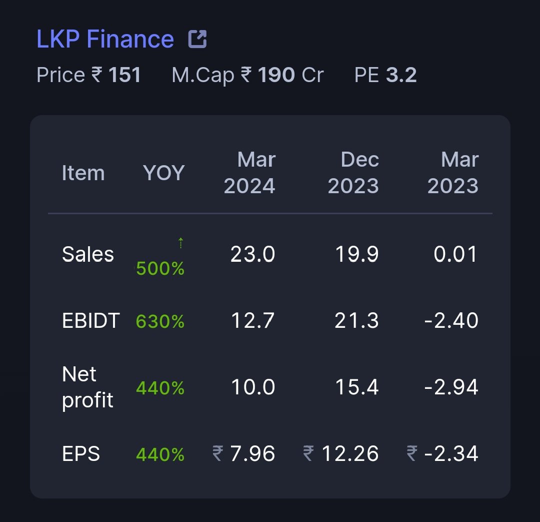 Excellent result by LKP Finance Ltd.
#LKPFinance
#StockToWatch 
#StockInFocus 
#Q4FY24