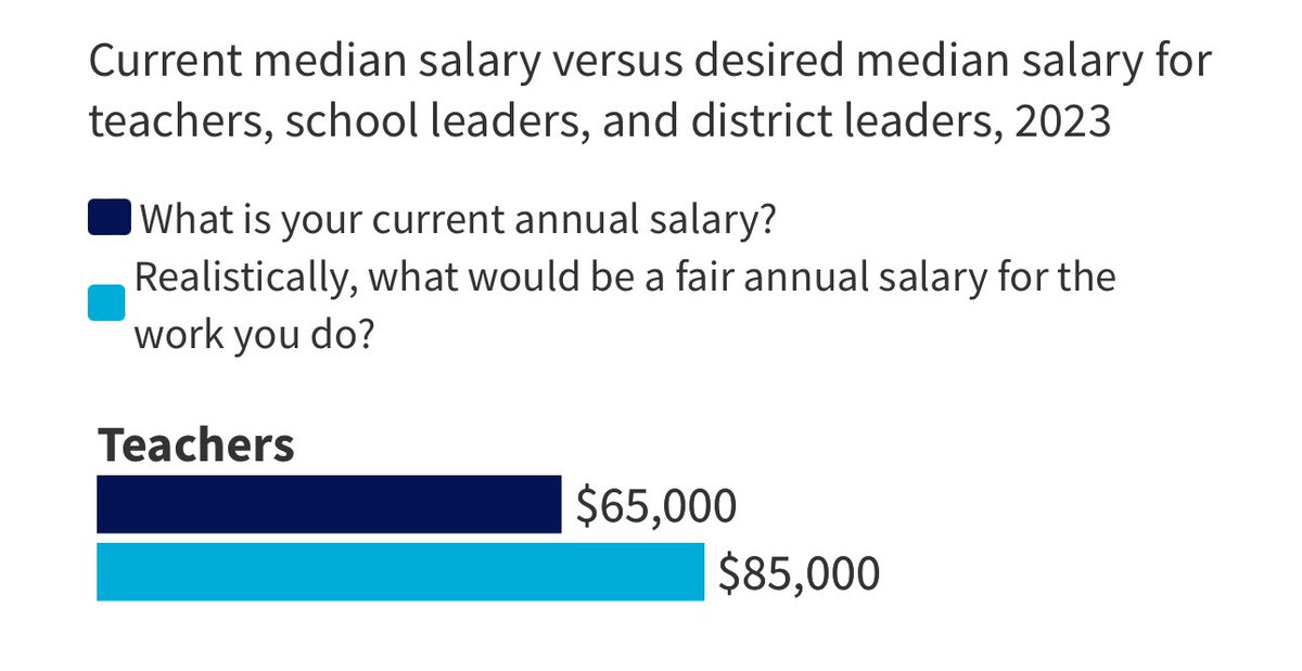 This is proof that teachers are conditioned to accept low pay and grossly undervalue their worth.