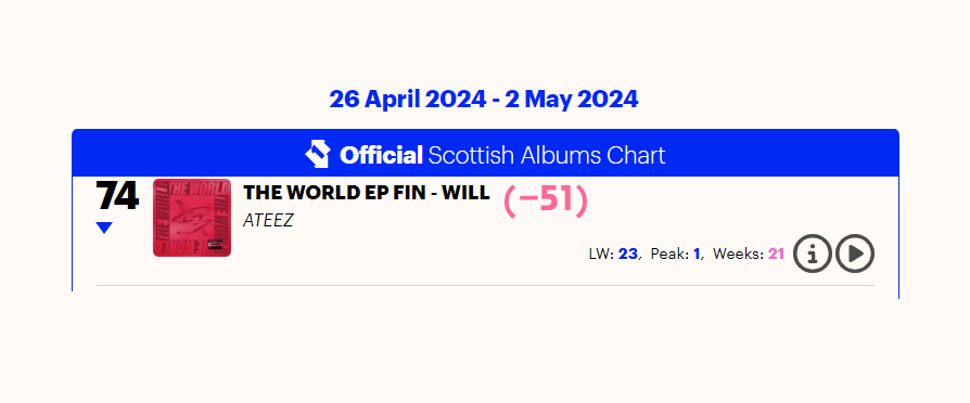 [📈] UK Official Chart 
April 26, 2024 - May 2, 2024 

#UKOfficialChart 
#ATEEZ_WILL #WILL #미친폼 #Crazy_Form 
#ATEEZ #에이티즈 #เอทีซ @ATEEZofficial