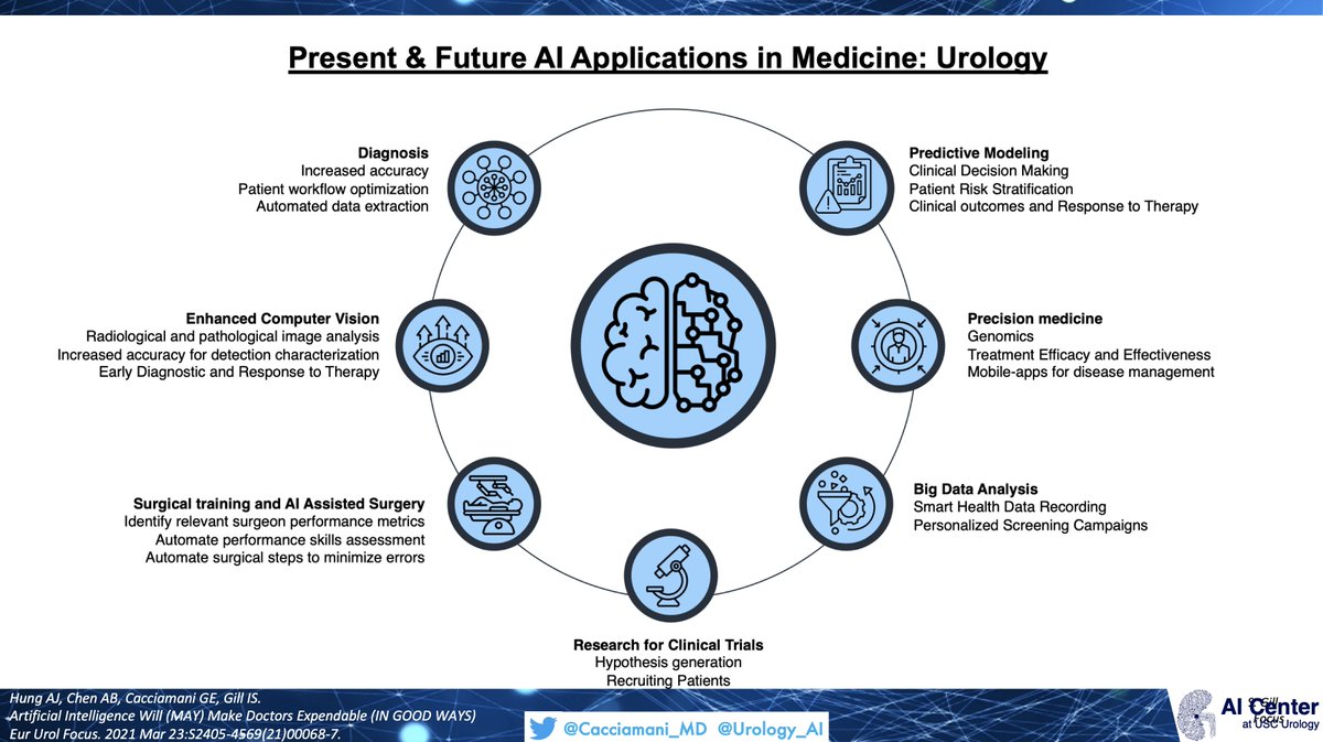 I really enjoyed talking with @PuliattiStefano, @Ruben_De_Groote, @alexmottrie, and the people from the @orsiacademy team about the practical applications of #AI in urology 🤖Surgical AI 🤕Patients AI 🩻Radiology AI 🎓Regulations & Research 'AI will not replace physicians,…