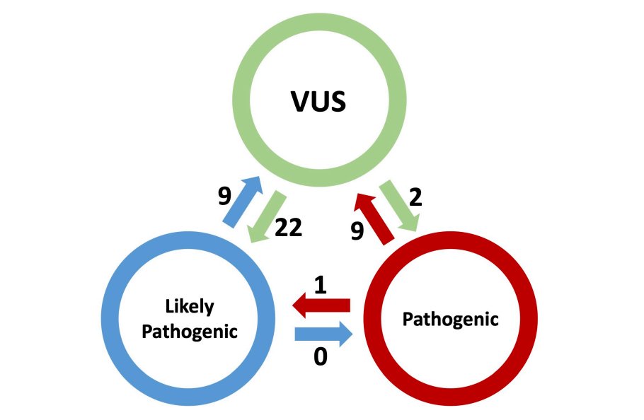 Burden of reanalysis? A new study showed efficient reanalysis strategies by tracking updates in reputable clinical databases bit.ly/44fXXNU #GIMO #reanalysis #ClinVar #ACMGGuideline #screening #efficiency