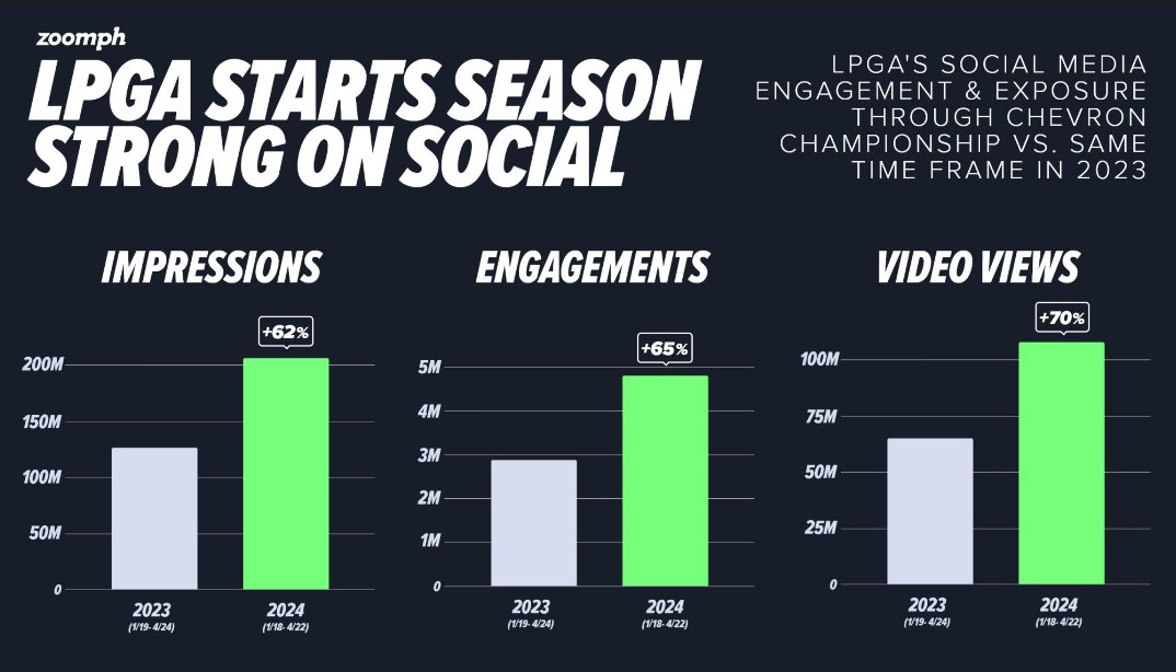 Data from @Zoomph shows the strong start the @LPGA has had on social this year