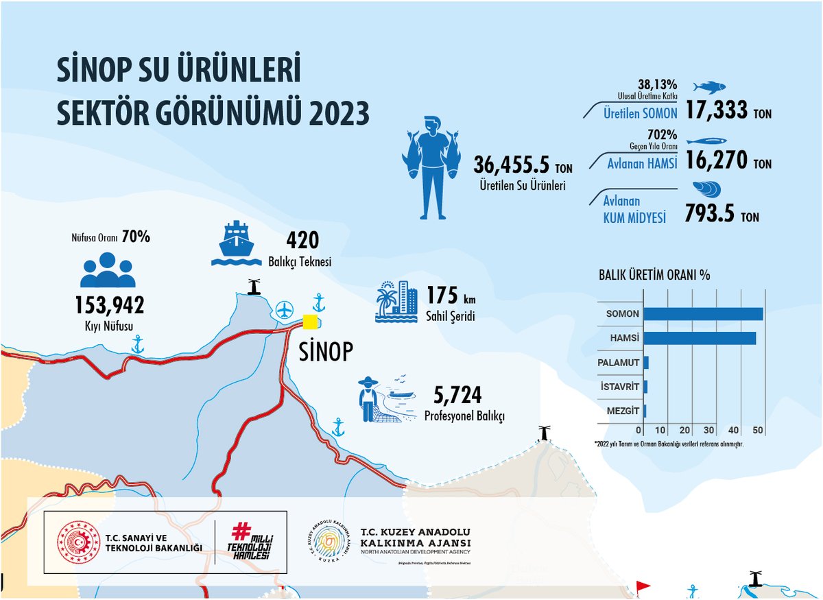 5724 profesyonel balıkçımız, 420 balıkçı teknesi ve #SuÜrünleriYetiştiriciliği yapan 21 şirketimizle; Sinop'umuz ülkemizin en önemli balıkçılık merkezlerinden biri. Sinop, Bakanlığımızın destekleriyle #TürkSomonu'nda yetiştiricilikte bir numara. Üniversitemiz…