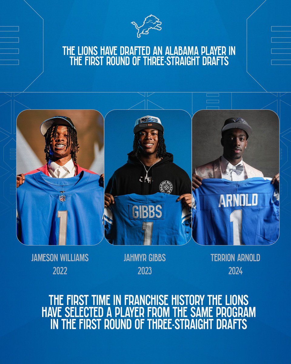 For the first time in franchise history, Detroit has selected a player from the same program in the first round of three-straight @NFLDrafts: ‘24: @ArnoldTerrion ‘23: @Jahmyr_Gibbs1 ‘22: @bigsgjamo @Lions x @AlabamaFTBL