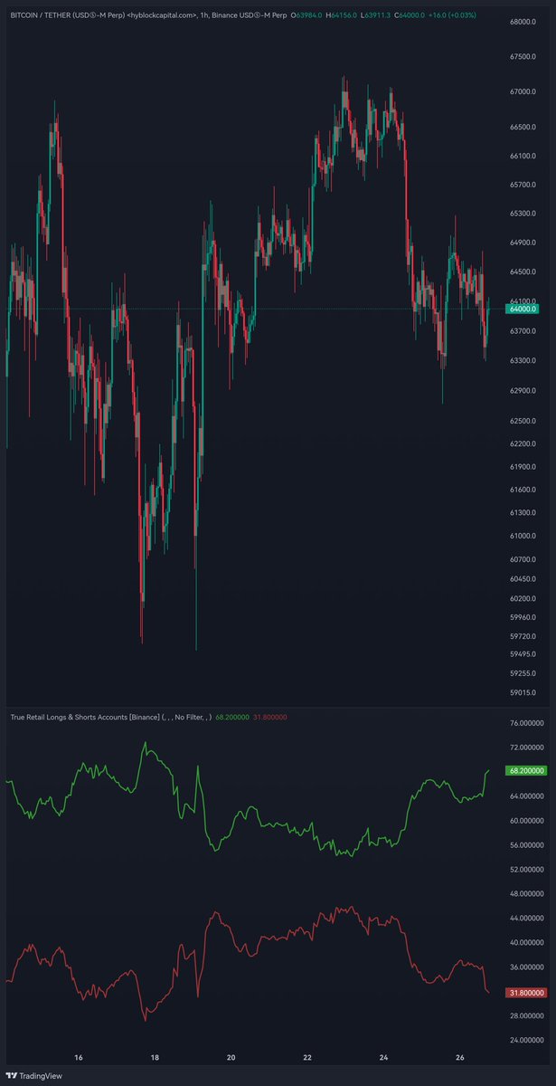 #BTC balina hareketliliği negatif devam ediyor. 🐳 Küçük yatırımcı long oranı 68'e çıktı. 🔔 #Bitcoin