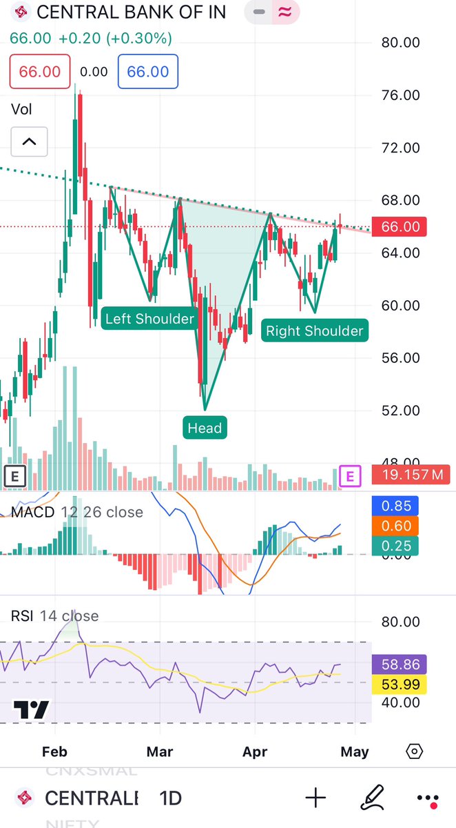 #CENTRALBK 

TECHNICAL ANALYSIS:

🔷Inverse Head & Shoulder pattern formed in daily chart.
🔷MACD and RSI showing strength.
🔷Volume picked up.

#StockToWatch 
#StockInFocus 
#BreakoutStock 
#BreakoutSoonStock 
#StockMarketIndia 
#InvestorClub