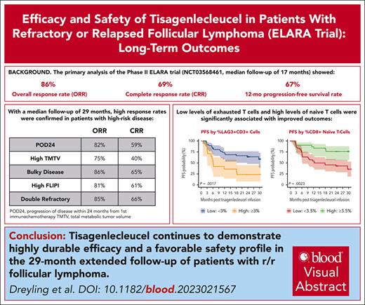 Tisagenlecleucel responses in patients with r/r FL remain highly durable a year after primary analysis; no new safety signals were observed. ow.ly/tbjc50RoplM #clinicaltrialsandobservations #lymphoidneoplasia