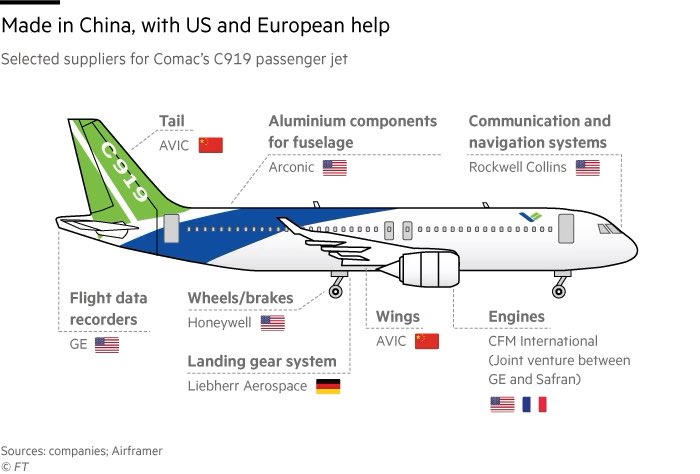 Typical life cycle of plane manufacturing program. Looks like both COMAC and MC21 are in the “low rate manufacturing” phase.