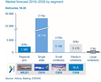 COMAC C919 and MC21 are muscling in on most lucrative market.