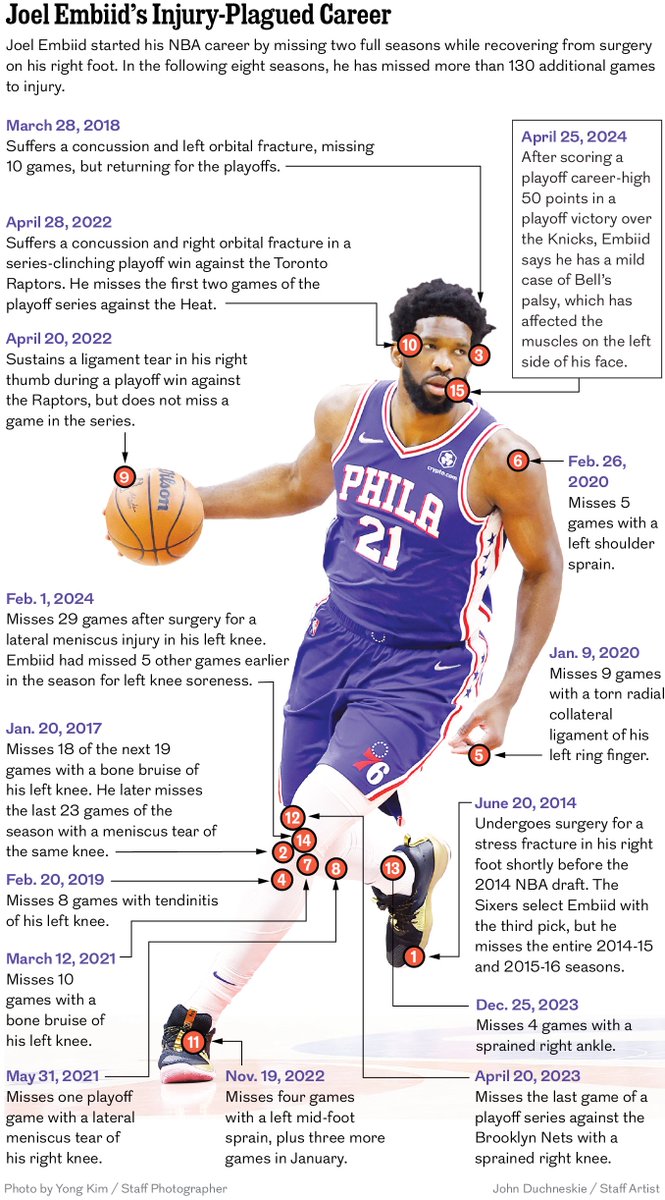 Sixers star Joel Embiid is no stranger to postseason injuries and ailments. And last night, it came to light that he's dealing with Bell's palsy. Here's a look at all the injuries he's suffered during his NBA career. 🔗 inquirer.com/sixers/sixers-…
