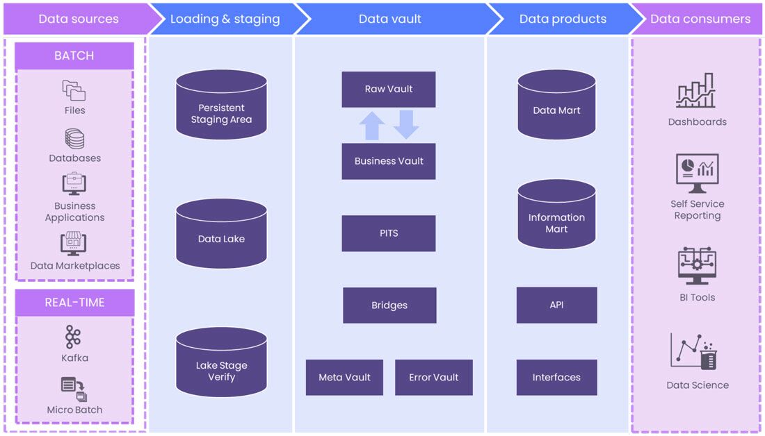 In this @DataVault_UK blog post, we’ll explain how Data Vault can be beneficial for your business, and how you can learn it in 2024.

Read it here bit.ly/4c6ve1E #datavault #dataplatform #snowflakeDB #wherescape #agile #BigData #CIO #CTO #LearnDataVault #businessdata