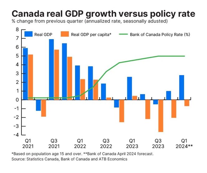 The divergence between the CAN and US economies since interest rate increasing in early 2022 is stark. CAN economy slowed to a crawl, and has been declining in per capita terms. The US has only recently shown signs of weakness.

#economy

Full article: buff.ly/3xSdSWF