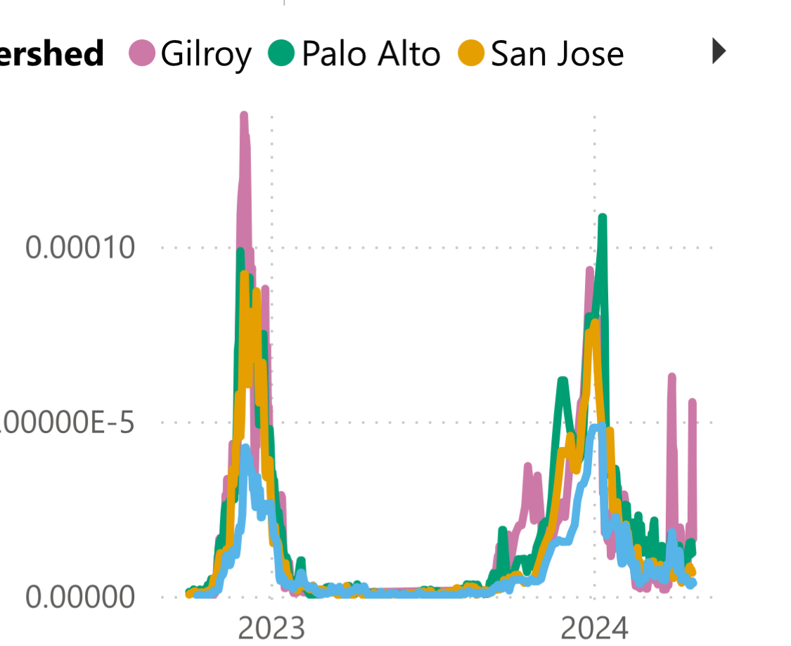 @RickABright @BiobotAnalytics Influenza A wastewater data suggests H5N1-infected cows are already widespread throughout California. Not sure what else would explain this anomaly. Gilroy is the only area with cattle ranches and dairy farms in the county.