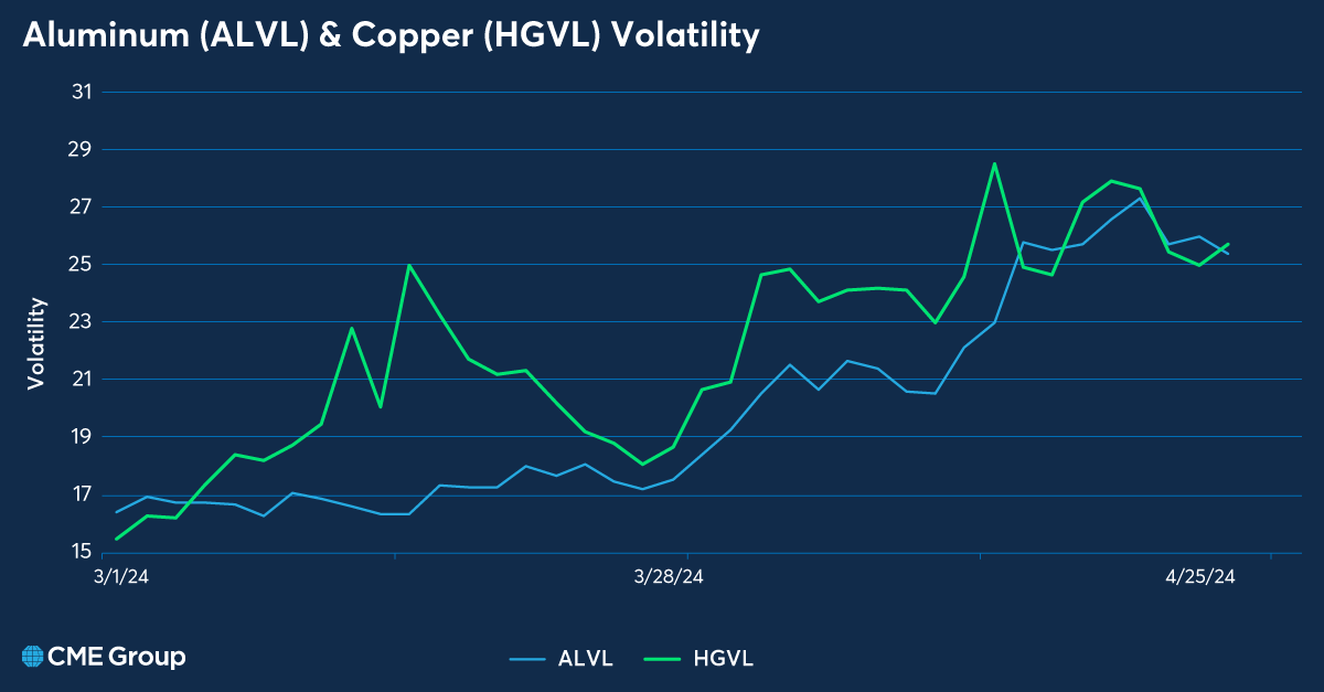 Options volatility in aluminum and copper remain elevated amid shifts in geopolitics and supply chains. spr.ly/6010b0VBQ