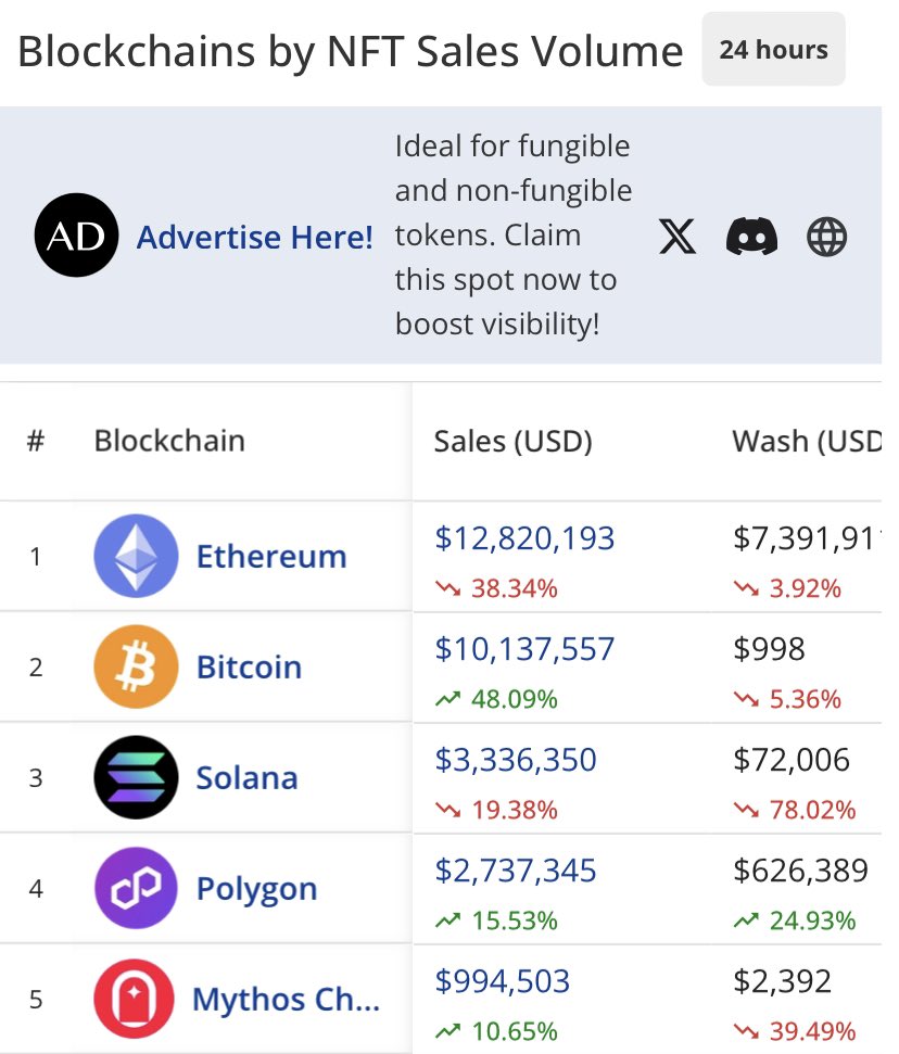 Top 5 blockchains today with Ethereum on top 👀 There’s also a nice spot at the top for your project! 🤝