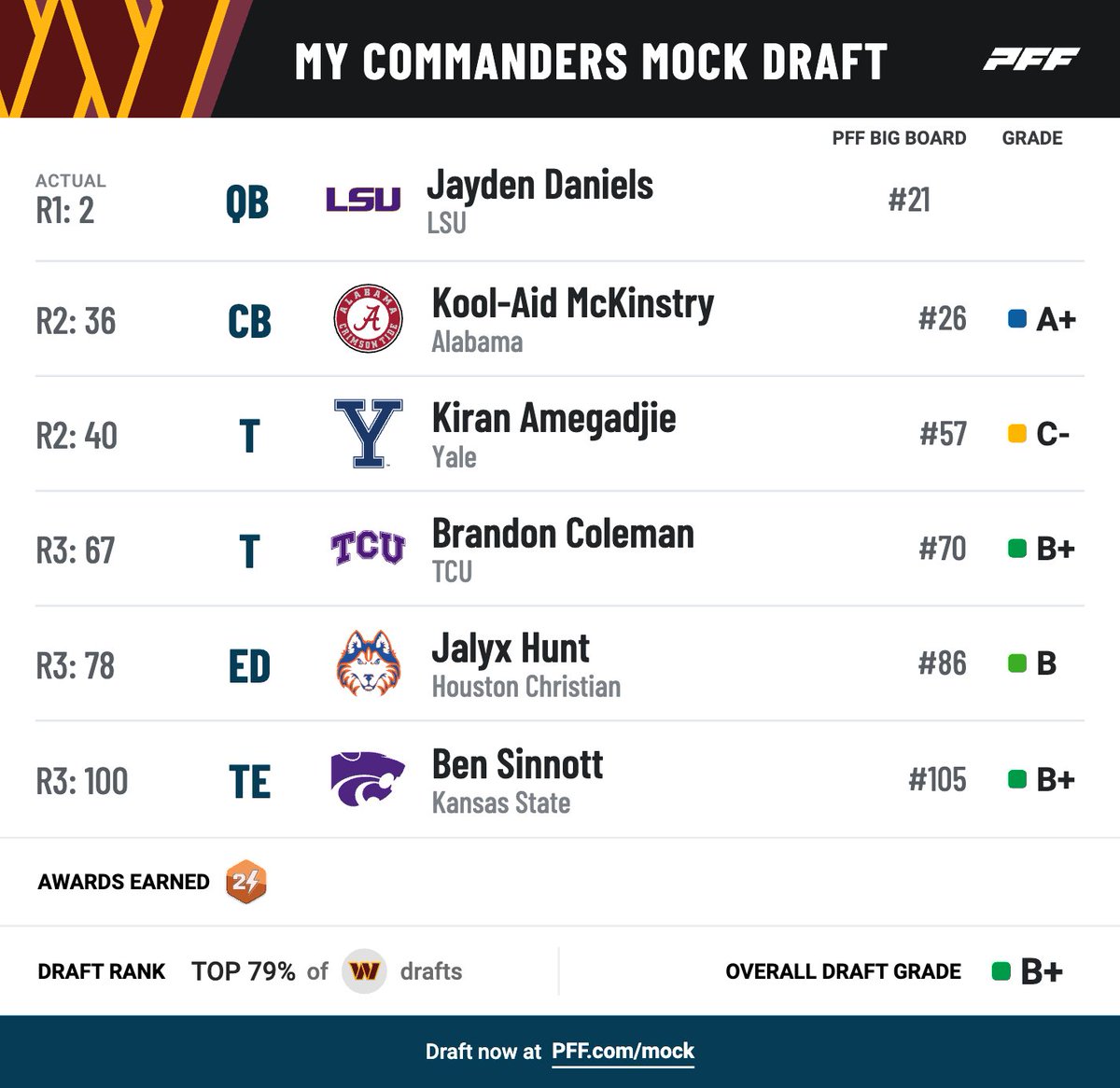 Would you be happy with these day 2 picks? 🤔 pff.com/mock
