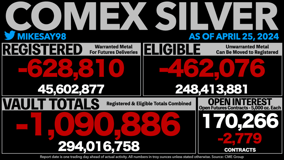 COMEX SILVER VAULT TOTALS DROP 1.1 MILLION OUNCES - Registered drops 628.8K oz. - Open Interest is now equal to 290% of all vaulted silver and 1,867% of Registered silver.