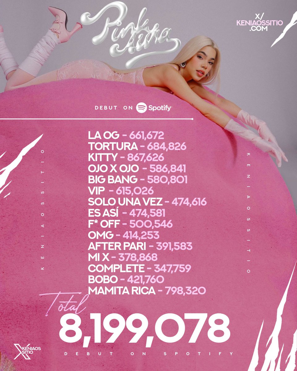 KeniaOsSitio's tweet image. “Pink Aura” de Kenia OS hace historia y con 8,199,078 MILLONES de streams, es ahora el álbum femenino mexicano con el MÁS GRANDE debut en Spotify.