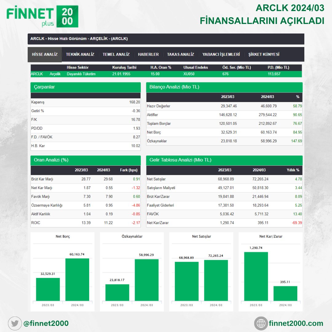 #ARCLK 2023/12 DÖNEMİ FİNANSAL VERİLERİ YAYINLANDI.

Kaynak @finnet2000
#rgyas #entra #odine #artms #mogan #obams #alves #lmkdc #borsk #patek #avpgy #megmt #kboru #surgy #cates #skymd #begyo #ekos #binho #agrot #marbl #tabgd #borls #dofer #tarkm #hatsn #reedr #dmrgd #mekag