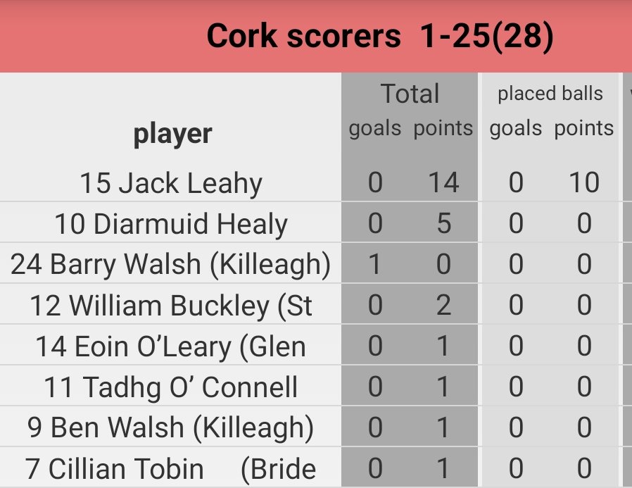 O'Neills.com Munster Under 20 Hurling Championship Round 3 @MunsterGAA #SportsDirectIreland #Borntoplay Full time Cork: 1-25(28) Limerick: 2-20(26)