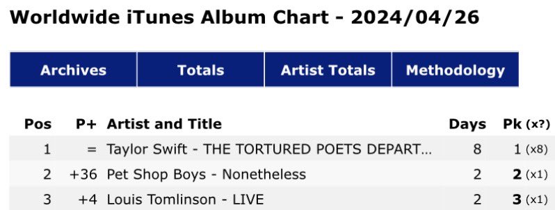 📈| ‘LIVE’ the new album by @Louis_Tomlinson is now #3 in the Worldwide iTunes Album Chart! 🔗 music.apple.com/fr/album/live/…