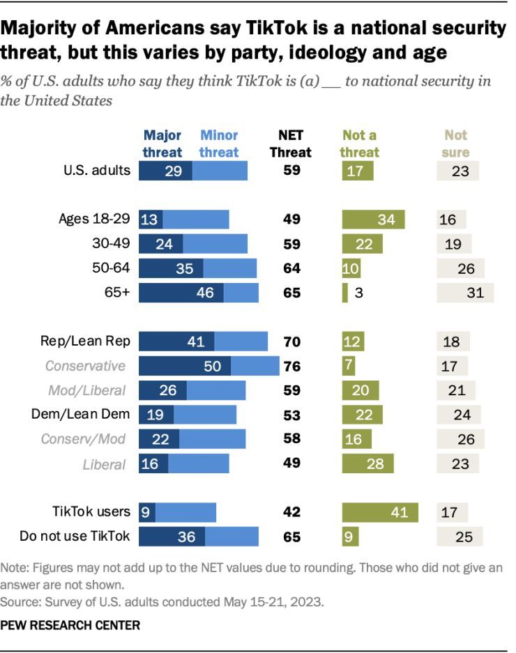 📊In this week's Chart: In a 2023 survey, about six-in-ten Americans (59%) said they see TikTok as a major or minor threat to national security in the United States. pewrsr.ch/3UdzOmQ