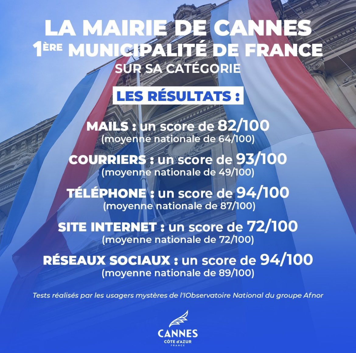 Une note de 20/20 par l’institut de notation LOCALNOVA. Une trajectoire saluée par la Chambre Régionale des Comptes. Une baisse de la dette continue sans augmenter les impôts. Un service public performant, qui aide les plus fragiles. À Cannes on sait où on va avec @davidlisnard.