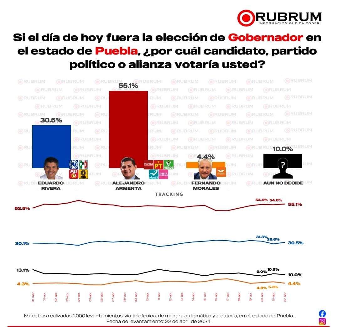 A ver, la mayoría de las encuestadoras afirman que @armentapuebla_ le lleva dos dígitos a @eduardorivera01 a un mes de las elecciones. Hoy, #rubrum dice —en su más reciente estudio— que son 25 puntos de ventaja👇🏻👇🏻👇🏻