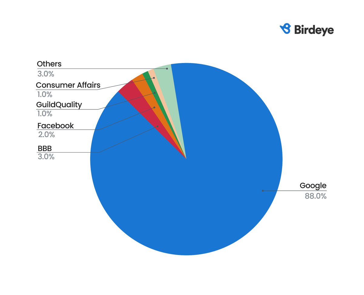 Google dominates the landscape of online reviews in the home services industry, contributing to 88% of all reviews! Our guide unveils the impact of online reviews on home services.bit.ly/49LYl8g