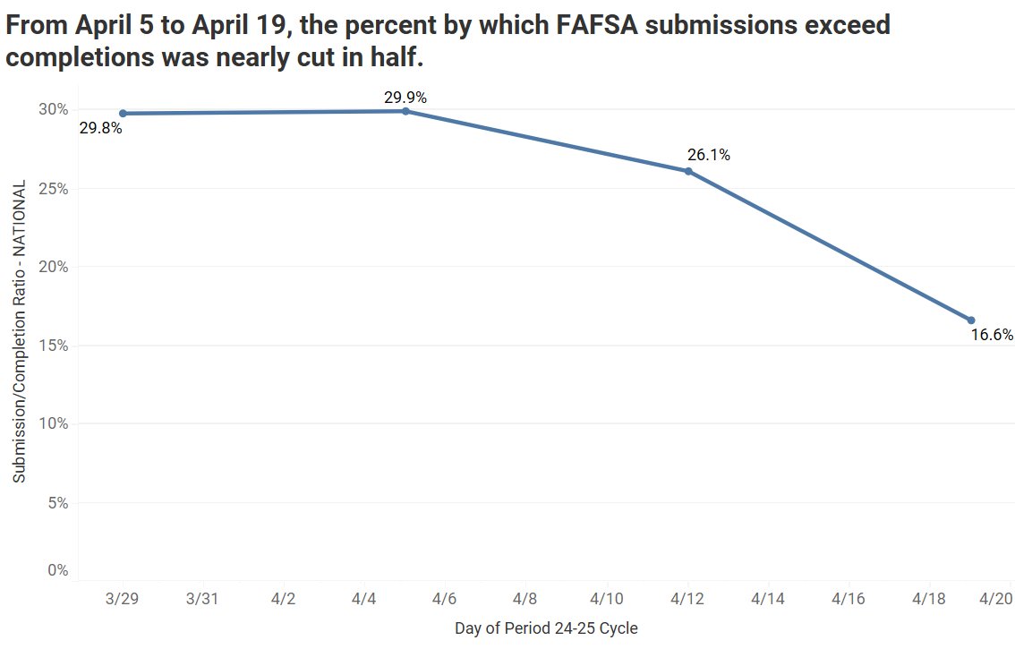 It's been a while since I could say this, but I have some good FAFSA news? % of seniors completing jumped 3.6 p.p. from 4/12 to 4/19. Submissions/completions gap almost halved in 2 wks. Still a long way to go, but a very good jump. We'll take it. CC: @NCANetwork