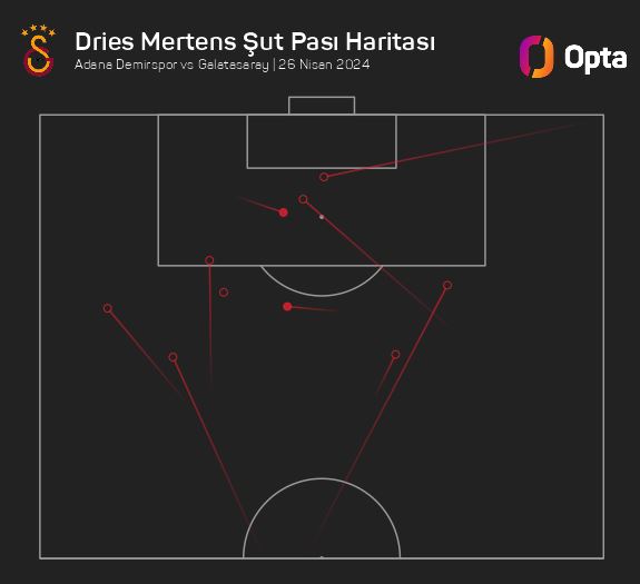 10 - Adana Demirspor maçında 10 şut pası veren Dries Mertens, Opta'nın detaylı veriye sahip olduğu 2014/15'ten bu yana Jose Sosa'nın (11 vs Kayserispor; Aralık 2019) ardından bir Süper Lig maçında en yüksek sayıya ulaşan oyuncu oldu. Krupiye.